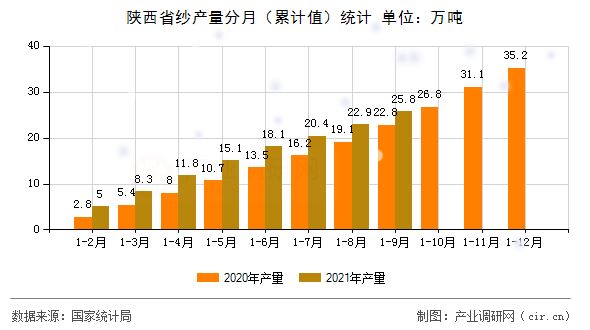 陜西省紗產量分月（累計值）統(tǒng)計