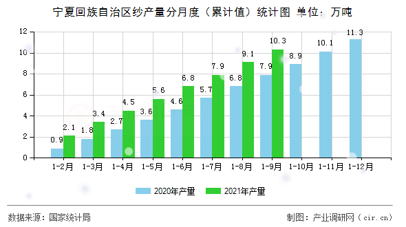 寧夏回族自治區(qū)紗產(chǎn)量分月度（累計值）統(tǒng)計圖