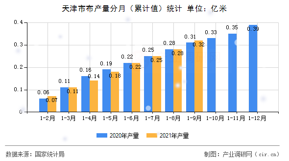 天津市布產(chǎn)量分月（累計值）統(tǒng)計