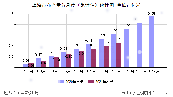 上海市布產(chǎn)量分月度（累計值）統(tǒng)計圖