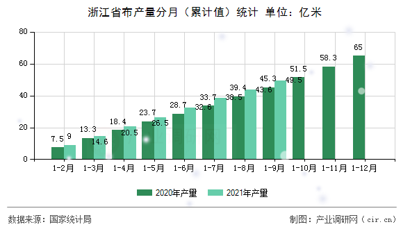 浙江省布產(chǎn)量分月（累計值）統(tǒng)計