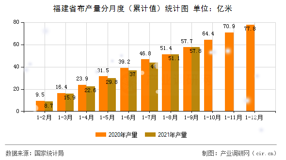 福建省布產(chǎn)量分月度（累計值）統(tǒng)計圖