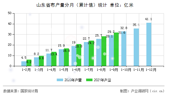 山東省布產(chǎn)量分月（累計值）統(tǒng)計