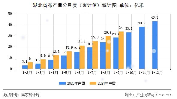湖北省布產(chǎn)量分月度（累計值）統(tǒng)計圖