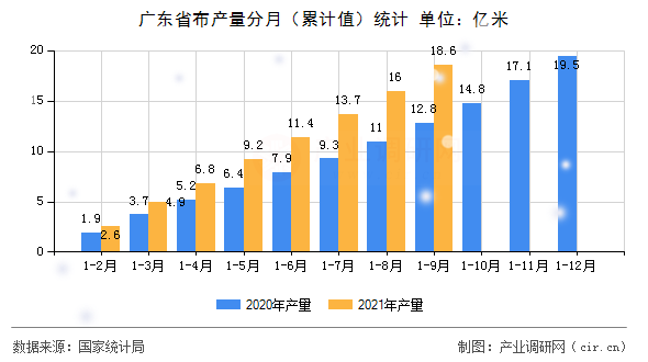 廣東省布產(chǎn)量分月（累計值）統(tǒng)計