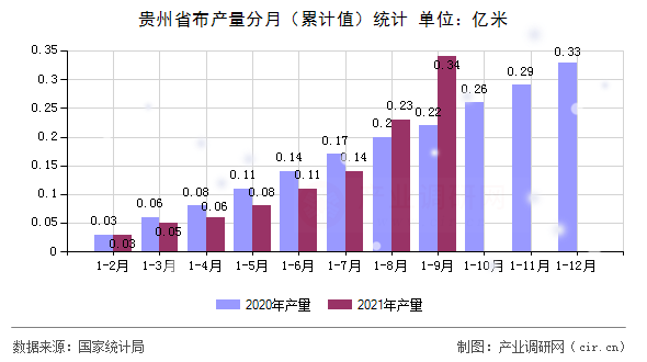 貴州省布產(chǎn)量分月（累計(jì)值）統(tǒng)計(jì)