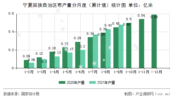 寧夏回族自治區(qū)布產(chǎn)量分月度（累計(jì)值）統(tǒng)計(jì)圖