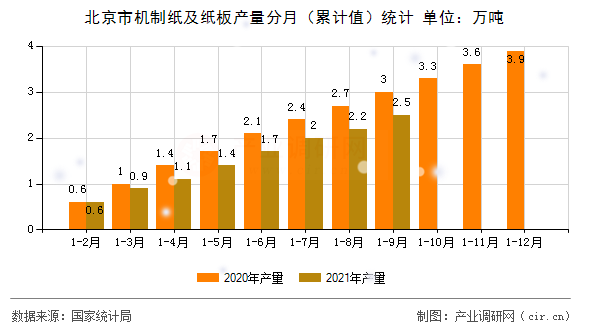 北京市機制紙及紙板產(chǎn)量分月（累計值）統(tǒng)計