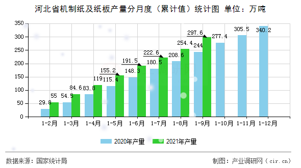 河北省機(jī)制紙及紙板產(chǎn)量分月度（累計(jì)值）統(tǒng)計(jì)圖