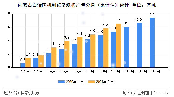 內(nèi)蒙古自治區(qū)機(jī)制紙及紙板產(chǎn)量分月（累計值）統(tǒng)計