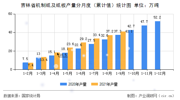 吉林省機制紙及紙板產(chǎn)量分月度（累計值）統(tǒng)計圖