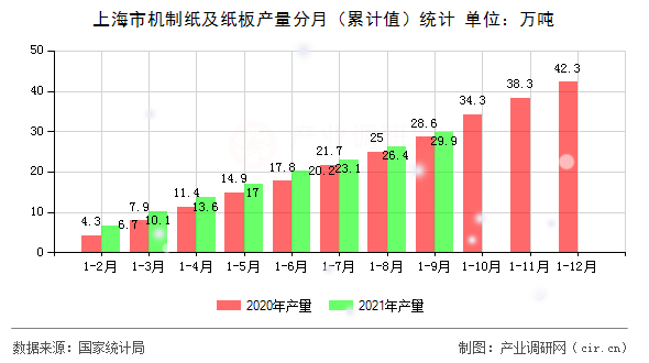 上海市機(jī)制紙及紙板產(chǎn)量分月（累計(jì)值）統(tǒng)計(jì)