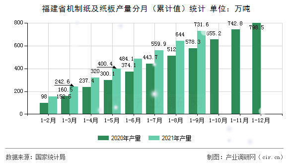 福建省機(jī)制紙及紙板產(chǎn)量分月（累計(jì)值）統(tǒng)計(jì)