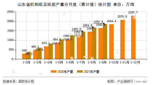 山東省機(jī)制紙及紙板產(chǎn)量分月度（累計(jì)值）統(tǒng)計(jì)圖