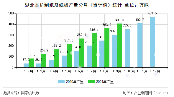 湖北省機(jī)制紙及紙板產(chǎn)量分月（累計(jì)值）統(tǒng)計(jì)