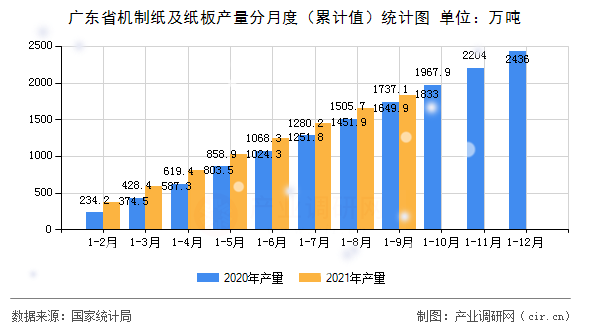 廣東省機(jī)制紙及紙板產(chǎn)量分月度（累計(jì)值）統(tǒng)計(jì)圖