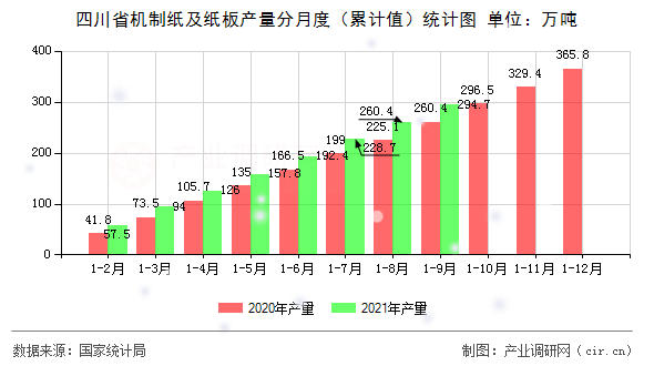 四川省機(jī)制紙及紙板產(chǎn)量分月度（累計(jì)值）統(tǒng)計(jì)圖