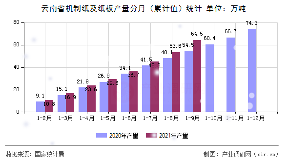云南省機(jī)制紙及紙板產(chǎn)量分月（累計(jì)值）統(tǒng)計(jì)