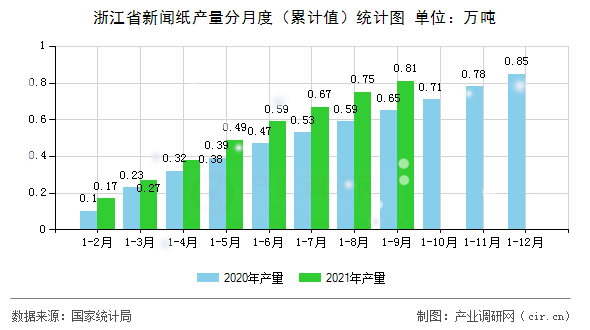 浙江省新聞紙產量分月度（累計值）統(tǒng)計圖