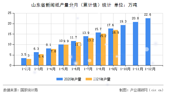 山東省新聞紙產(chǎn)量分月（累計(jì)值）統(tǒng)計(jì)