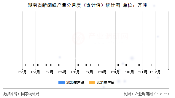 湖南省新聞紙產(chǎn)量分月度（累計值）統(tǒng)計圖