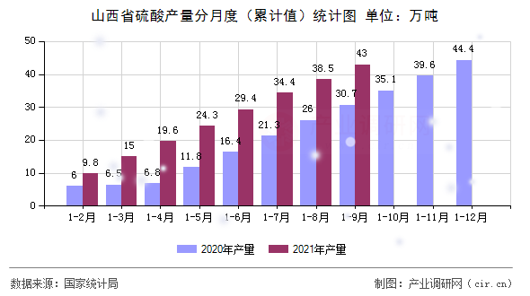 山西省硫酸產(chǎn)量分月度（累計(jì)值）統(tǒng)計(jì)圖