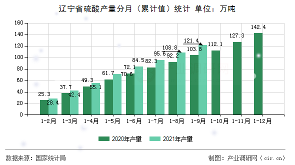 遼寧省硫酸產(chǎn)量分月（累計值）統(tǒng)計