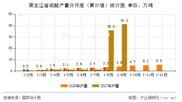 黑龍江省硫酸產(chǎn)量分月度（累計(jì)值）統(tǒng)計(jì)圖