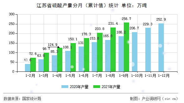 江蘇省硫酸產(chǎn)量分月（累計(jì)值）統(tǒng)計(jì)
