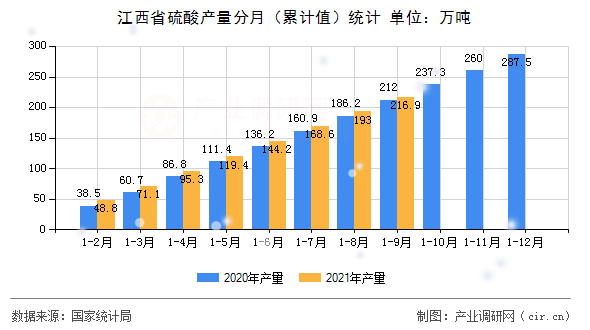 江西省硫酸產(chǎn)量分月（累計值）統(tǒng)計