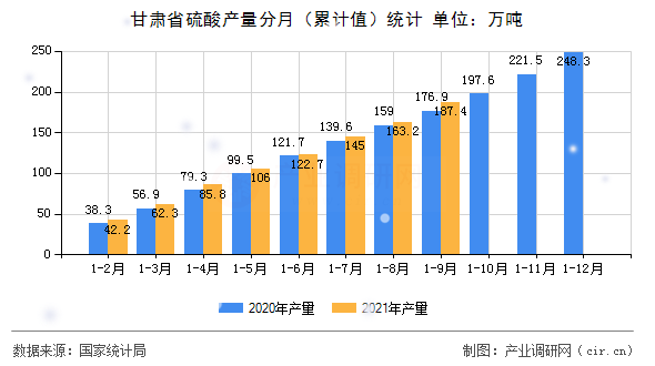 甘肅省硫酸產(chǎn)量分月（累計(jì)值）統(tǒng)計(jì)