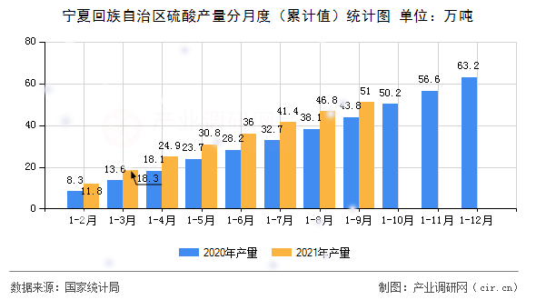 寧夏回族自治區(qū)硫酸產(chǎn)量分月度（累計值）統(tǒng)計圖