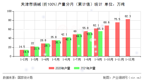 天津市燒堿(折100%)產(chǎn)量分月（累計(jì)值）統(tǒng)計(jì)