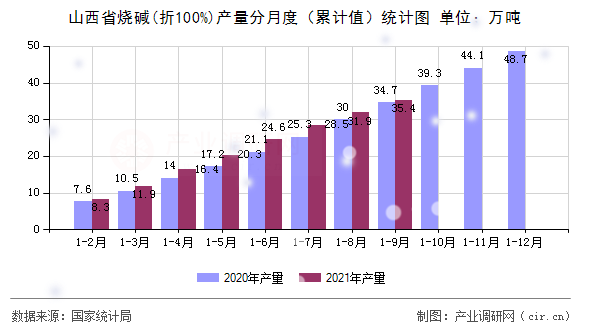 山西省燒堿(折100%)產(chǎn)量分月度（累計值）統(tǒng)計圖