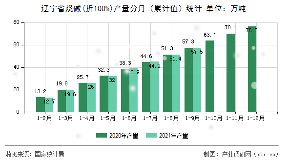 遼寧省燒堿(折100%)產(chǎn)量分月（累計(jì)值）統(tǒng)計(jì)