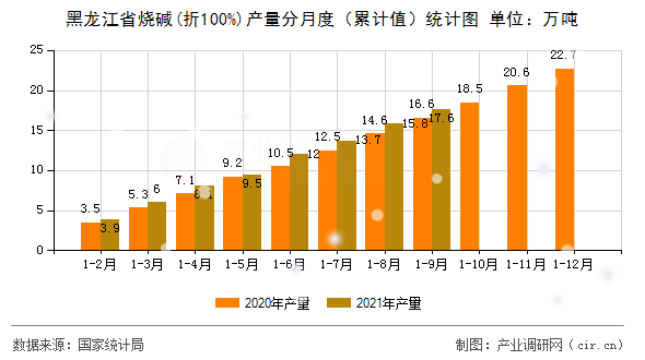 黑龍江省燒堿(折100%)產(chǎn)量分月度（累計值）統(tǒng)計圖
