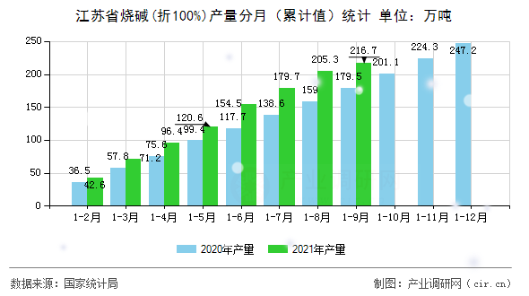 江蘇省燒堿(折100%)產量分月（累計值）統(tǒng)計