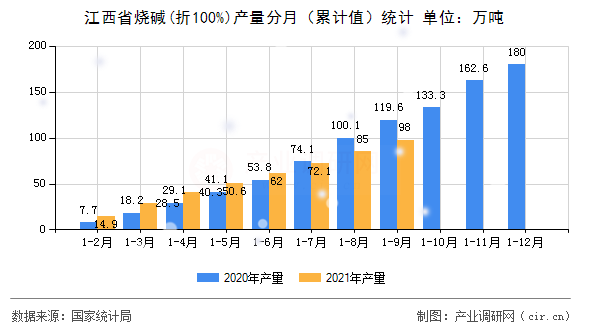 江西省燒堿(折100%)產(chǎn)量分月（累計(jì)值）統(tǒng)計(jì)