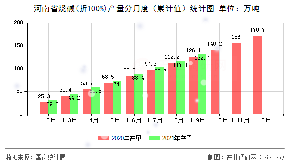 河南省燒堿(折100%)產(chǎn)量分月度（累計(jì)值）統(tǒng)計(jì)圖