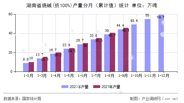 湖南省燒堿(折100%)產(chǎn)量分月（累計(jì)值）統(tǒng)計(jì)