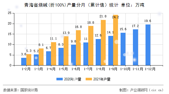 青海省燒堿(折100%)產(chǎn)量分月（累計(jì)值）統(tǒng)計(jì)
