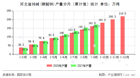 河北省純堿(碳酸鈉)產(chǎn)量分月（累計(jì)值）統(tǒng)計(jì)