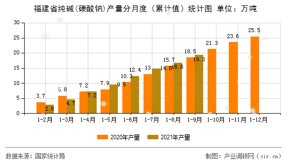 福建省純堿(碳酸鈉)產(chǎn)量分月度（累計值）統(tǒng)計圖