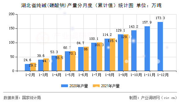 湖北省純堿(碳酸鈉)產(chǎn)量分月度（累計值）統(tǒng)計圖