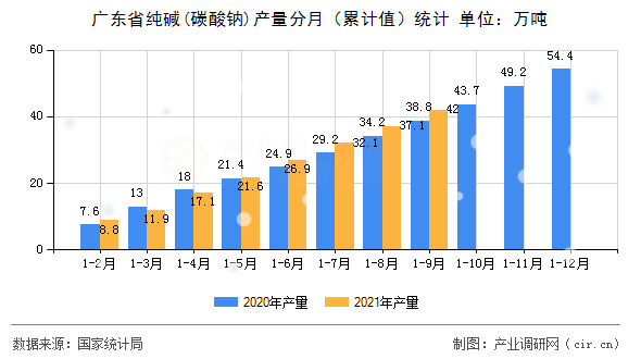 廣東省純堿(碳酸鈉)產(chǎn)量分月（累計(jì)值）統(tǒng)計(jì)