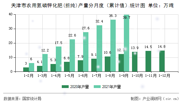 天津市農(nóng)用氮磷鉀化肥(折純)產(chǎn)量分月度（累計(jì)值）統(tǒng)計(jì)圖