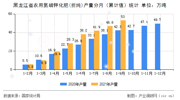 黑龍江省農(nóng)用氮磷鉀化肥(折純)產(chǎn)量分月（累計(jì)值）統(tǒng)計(jì)