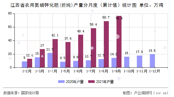 江西省農(nóng)用氮磷鉀化肥(折純)產(chǎn)量分月度（累計(jì)值）統(tǒng)計(jì)圖