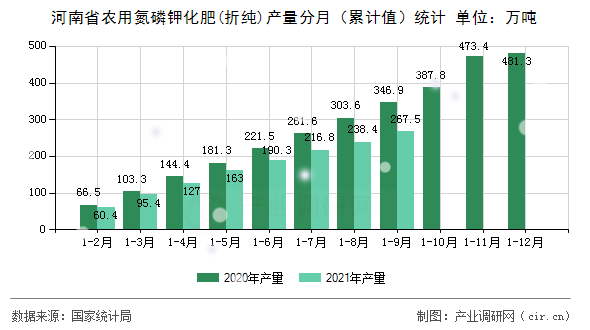 河南省農(nóng)用氮磷鉀化肥(折純)產(chǎn)量分月（累計(jì)值）統(tǒng)計(jì)