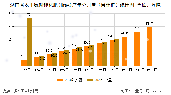 湖南省農(nóng)用氮磷鉀化肥(折純)產(chǎn)量分月度（累計值）統(tǒng)計圖